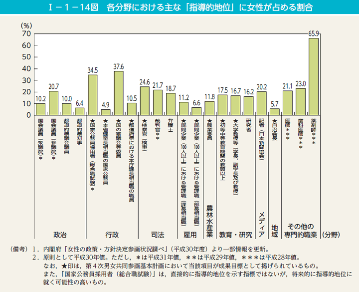 I－1－14図　各分野における主な「指導的地位」に女性が占める割合