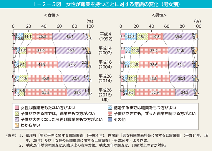 I－2－5図　女性が職業を持つことに対する意識の変化