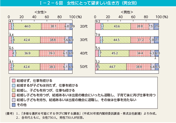 I－2－6図　女性にとって望ましい生き方（男女別）