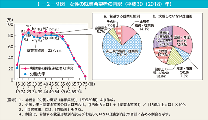 I－2－9図　女性の就業希望者の内訳（平成30（2018）年）