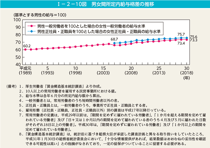 I－2－10図　男女間所定内給与格差の推移