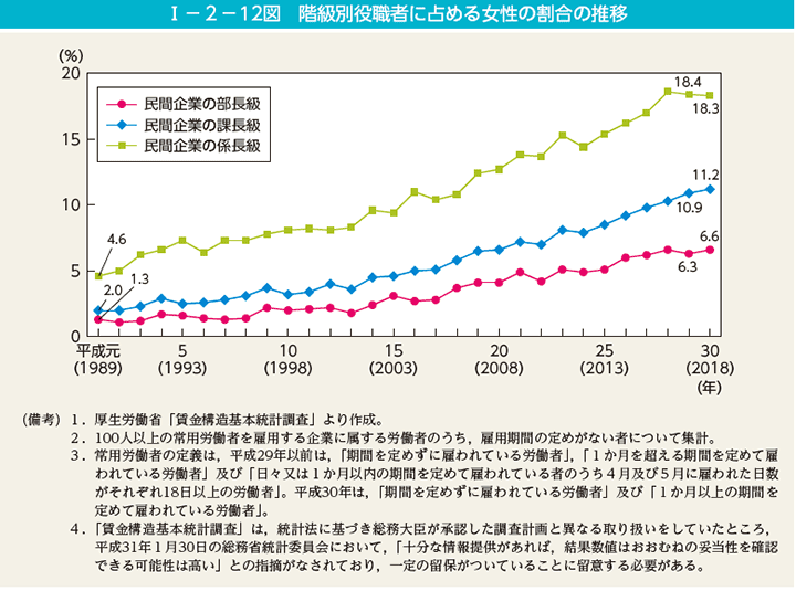 I－2－12図　階級別役職者に占める女性の割合の推移