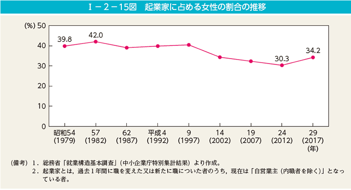 I－2－15図　起業家に占める女性の割合の推移