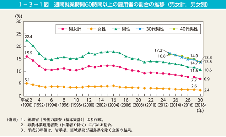 I－3－1図　週間就業時間60時間以上の雇用者の割合の推移（男女計，男女別）