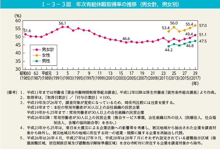 I－3－3図　年次有給休暇取得率の推移（男女計，男女別）