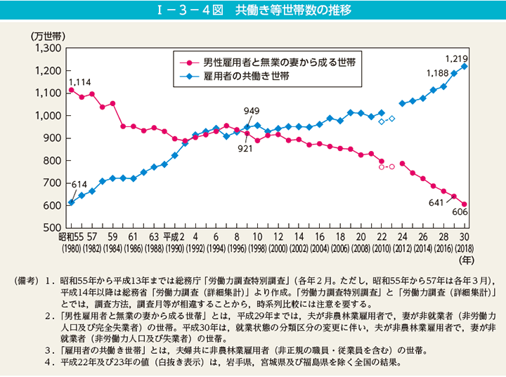 I－3－4図　共働き等世帯数の推移