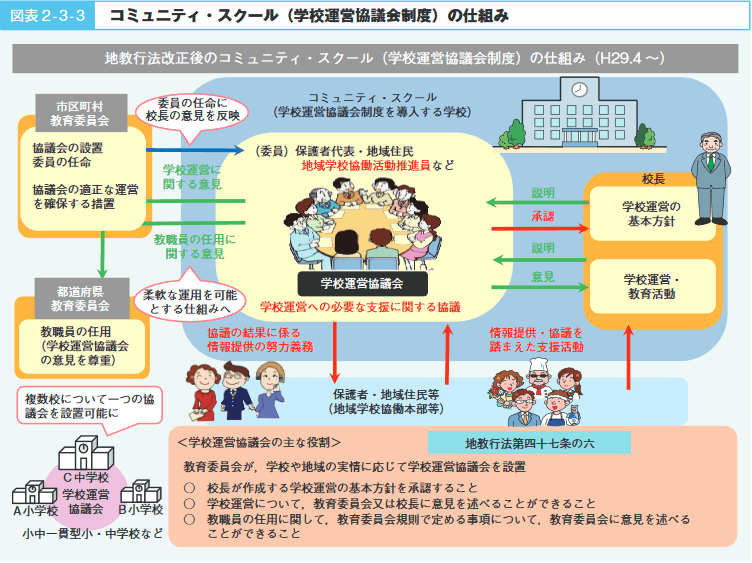 図表 2-3-3 コミュニティ・スクール(学校運営協議会制度)の仕組み