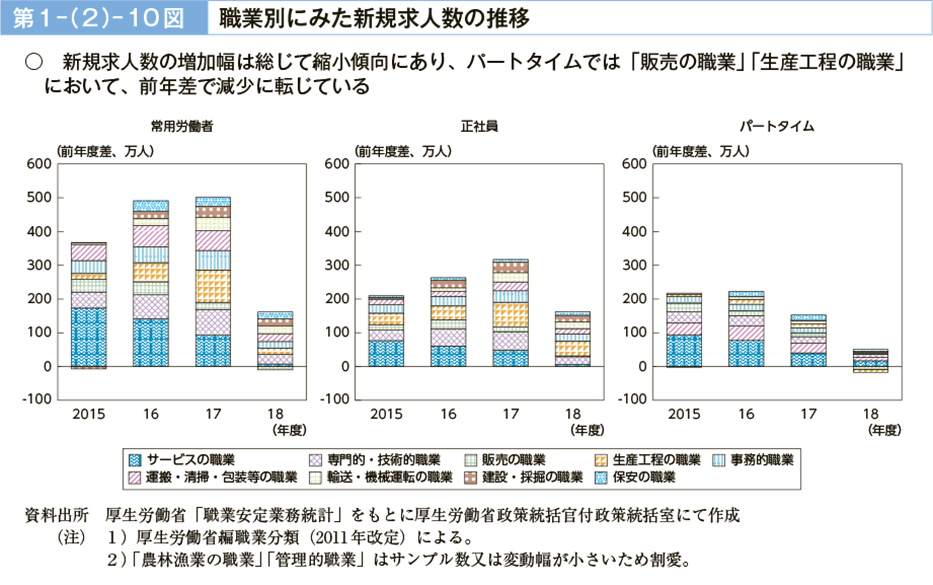 第１－（２）－10図　職業別にみた新規求人数の推移