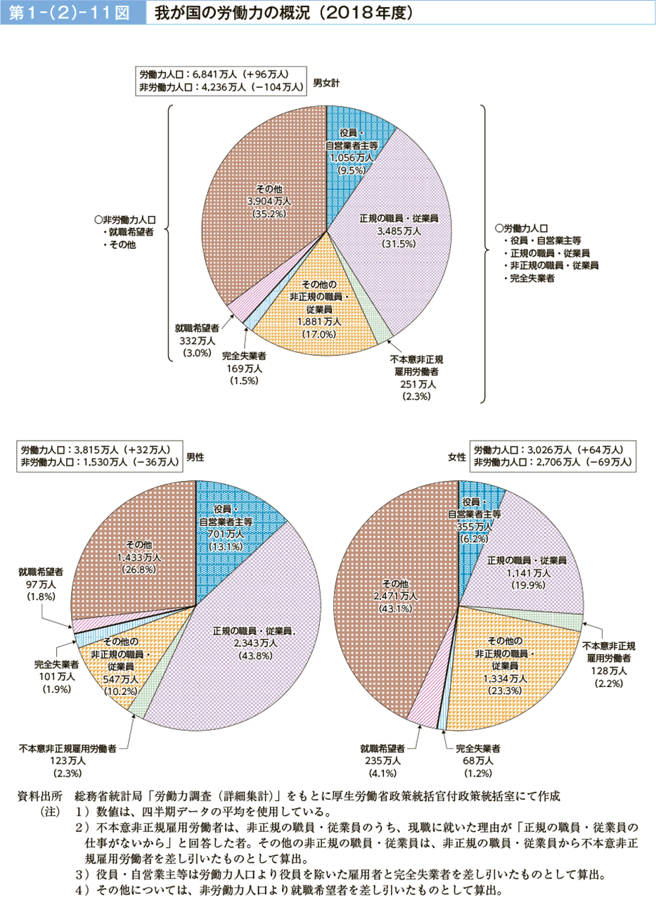 第１－（２）－11図　我が国の労働力の概況（2018年度）