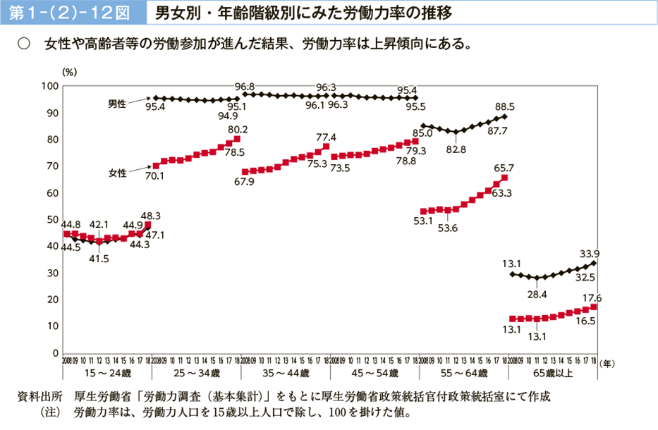 第１－（２）－12図　男女別・年齢階級別にみた労働力率の推移