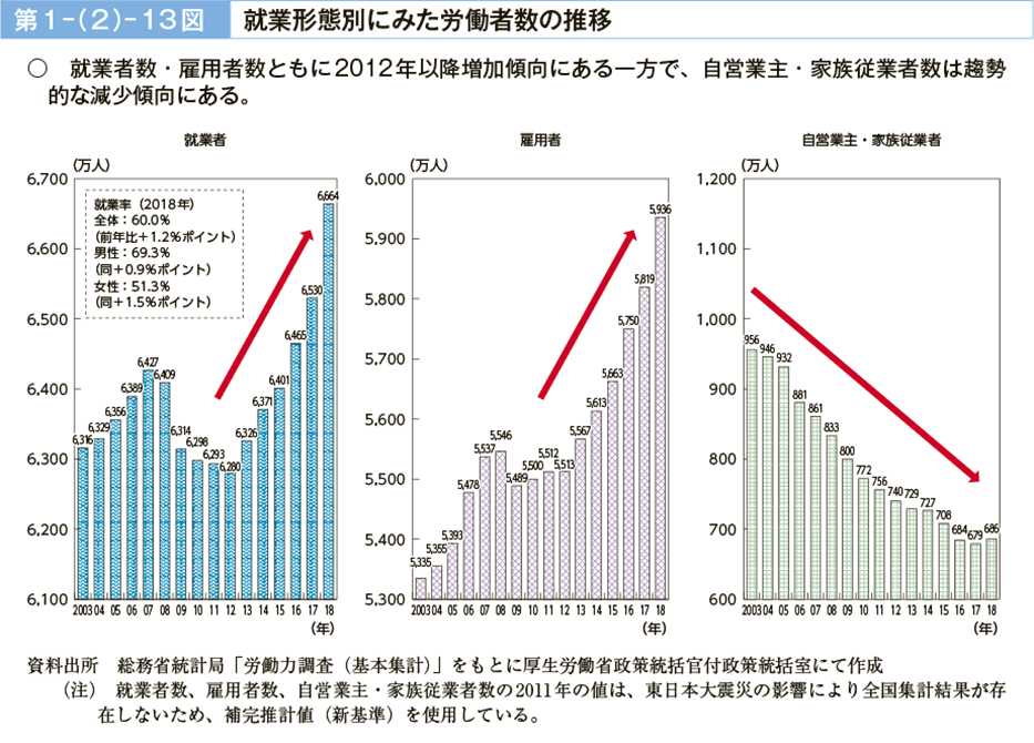 第１－（２）－13図　就業形態別にみた労働者数の推移