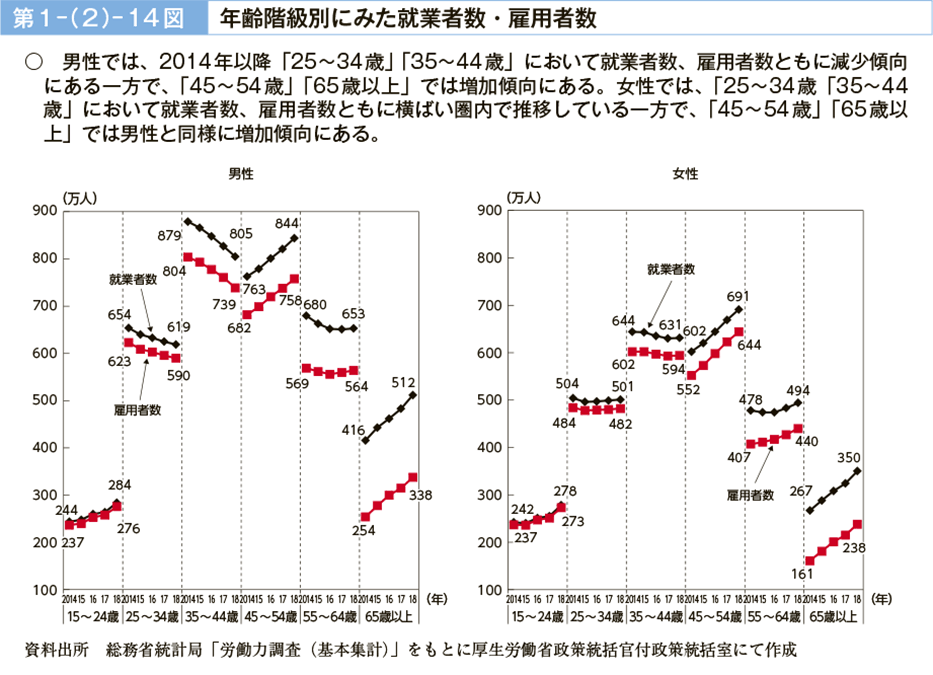 第１－（２）－14図　年齢階級別にみた就業者数・雇用者数