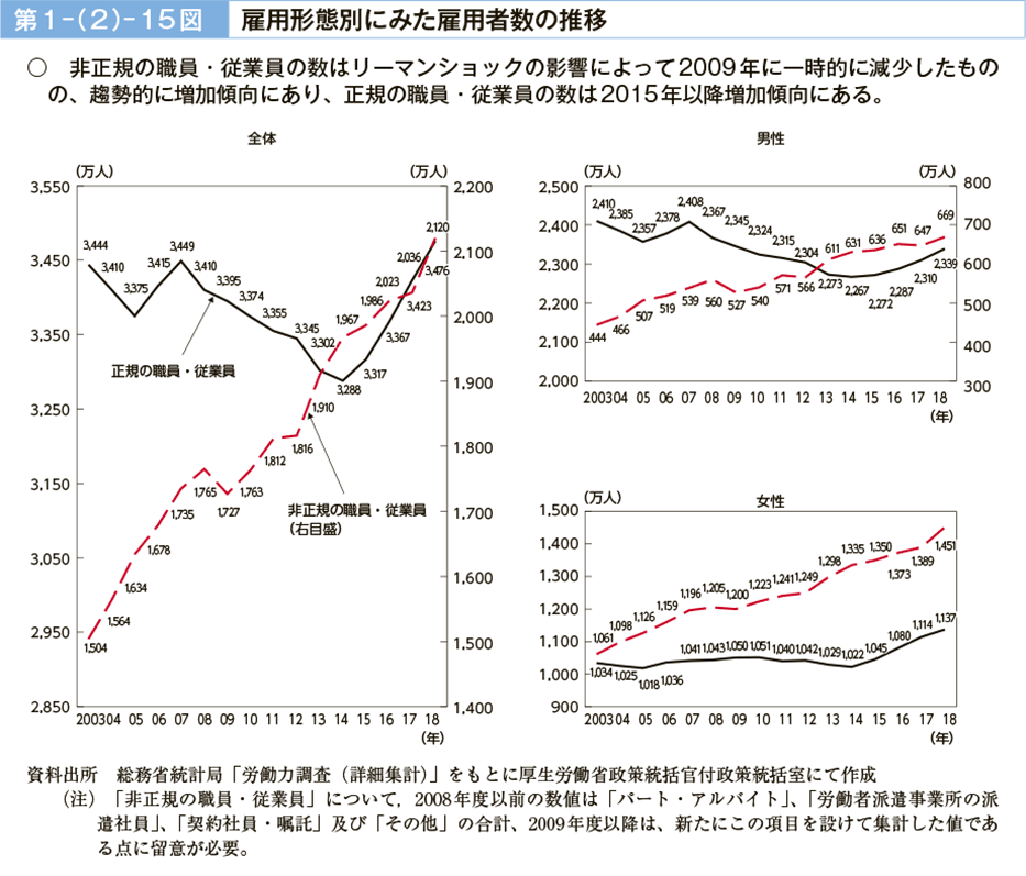 第１－（２）－15図　雇用形態別にみた雇用者数の推移