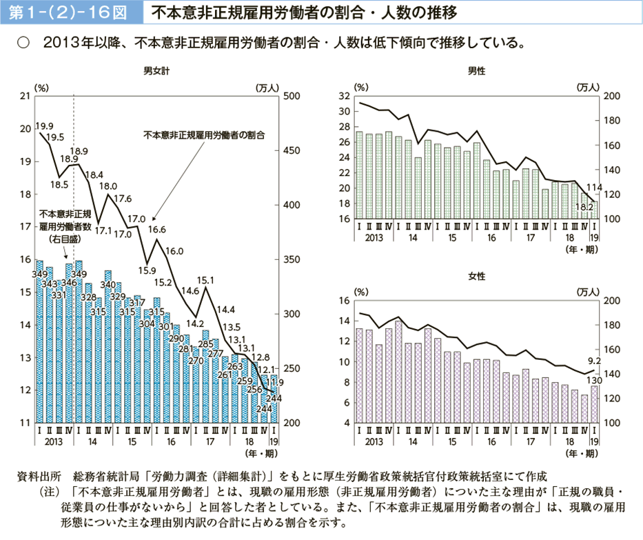 第１－（２）－16図　不本意非正規雇用労働者の割合・人数の推移