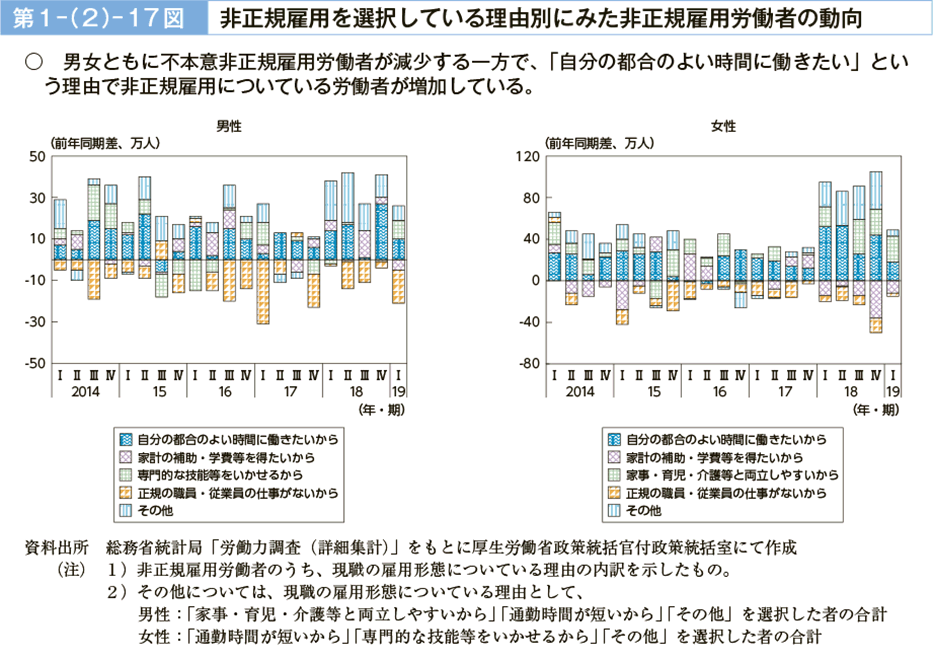 第１－（２）－17図　非正規雇用を選択している理由別にみた非正規雇用労働者の動向