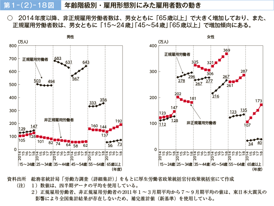 第１－（２）－18図　年齢階級別・雇用形態別にみた雇用者数の動き