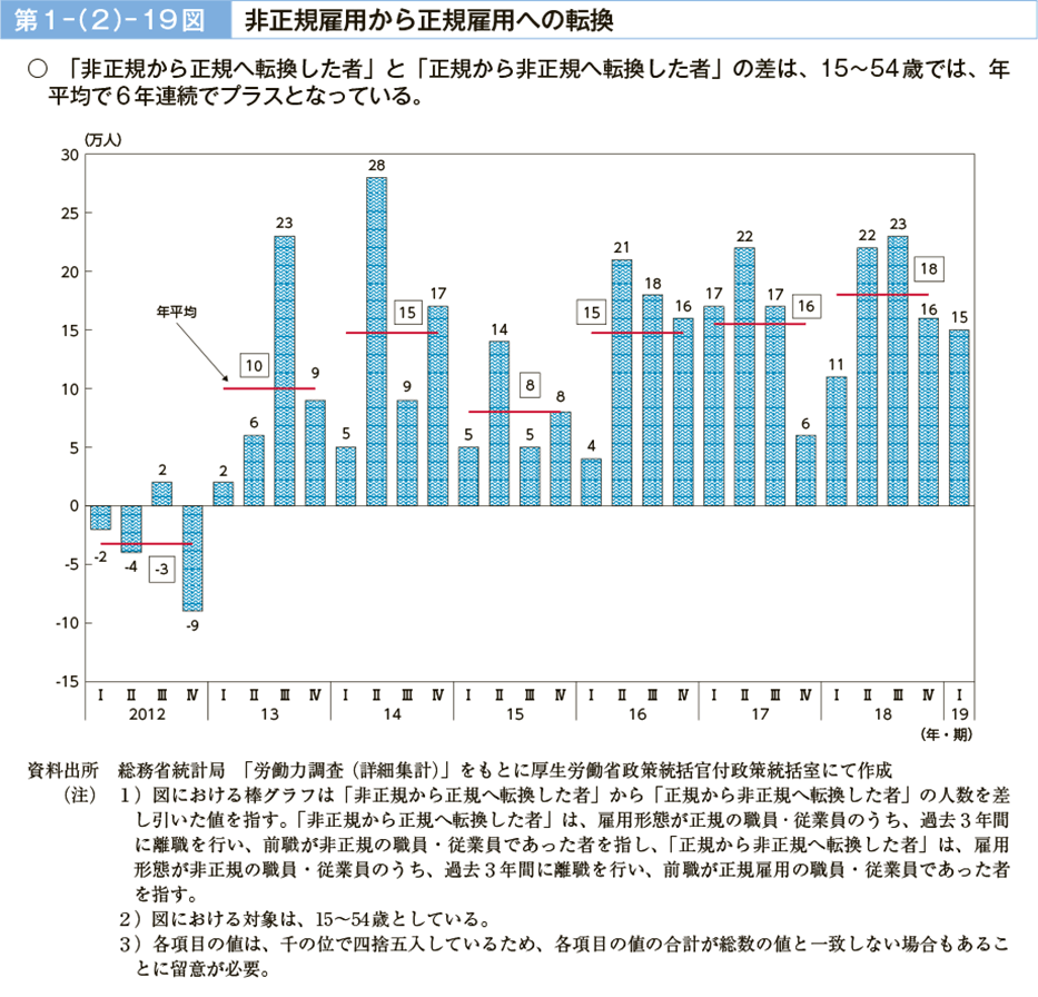 第１－（２）－19図　非正規雇用から正規雇用への転換