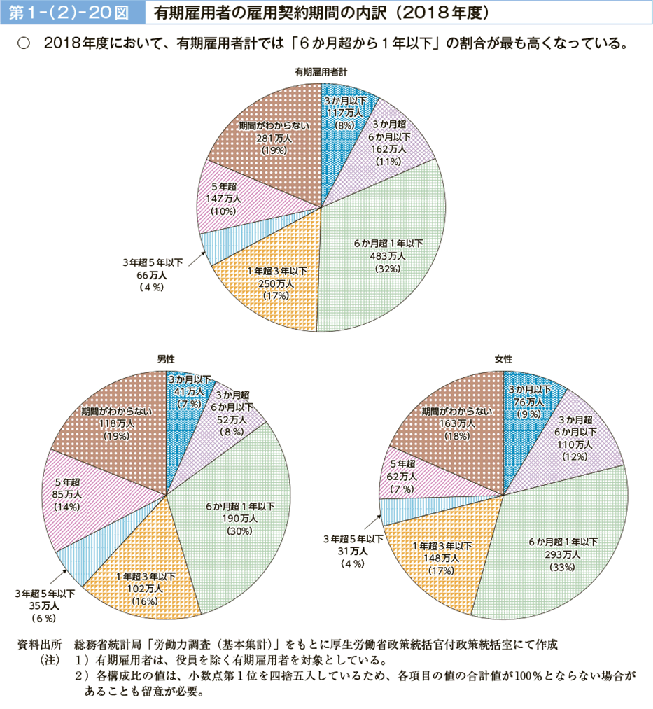 第１－（２）－20図　有期雇用者の雇用契約期間の内訳（2018年度）