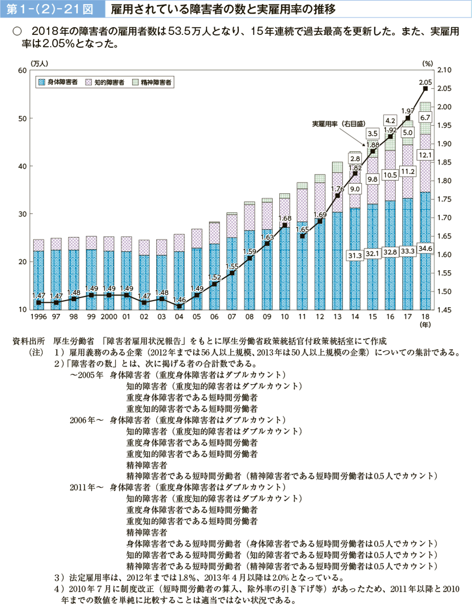 第１－（２）－21図　雇用されている障害者の数と実雇用率の推移