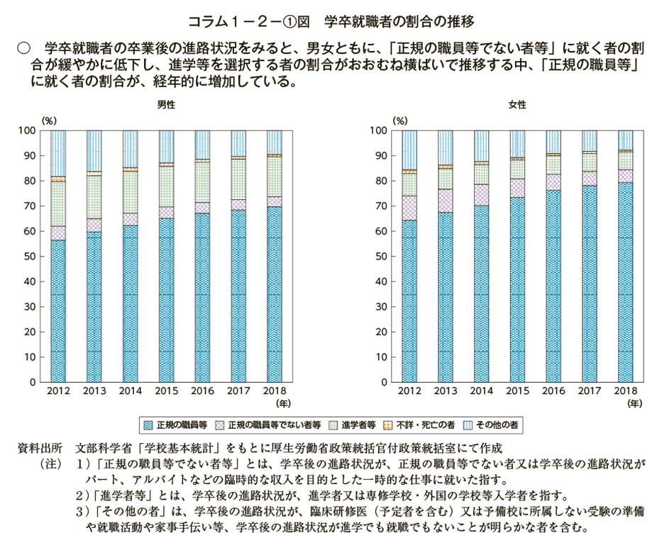 コラム１－２－１図　学卒就職者の割合の推移
