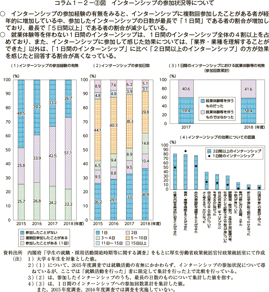 コラム１－２－３図　インターンシップの参加状況等について