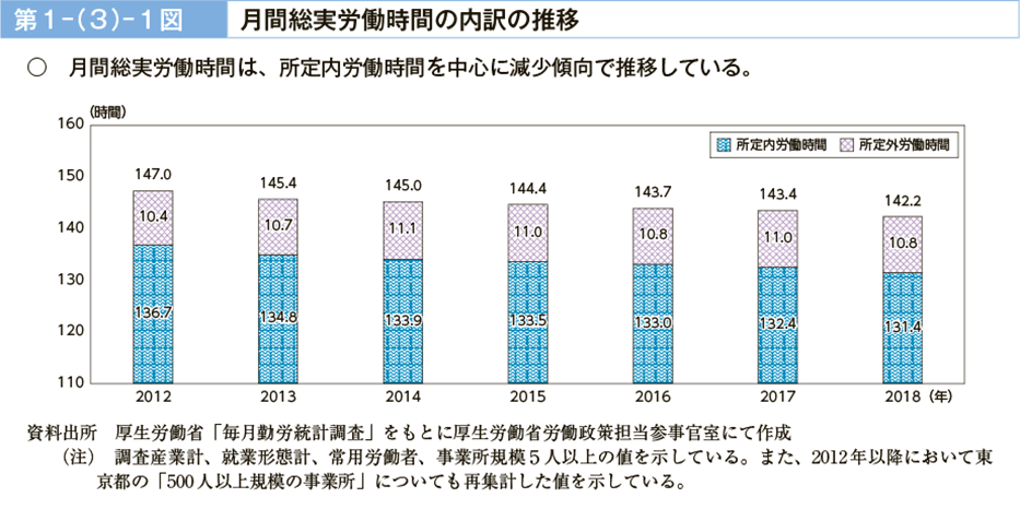 第１－（３）－１図　月間総実労働時間の内訳の推移