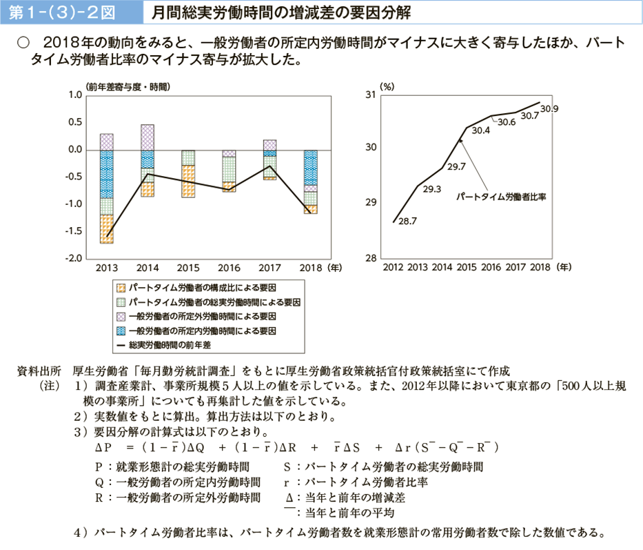 第１－（３）－２図　月間総実労働時間の増減差の要因分解