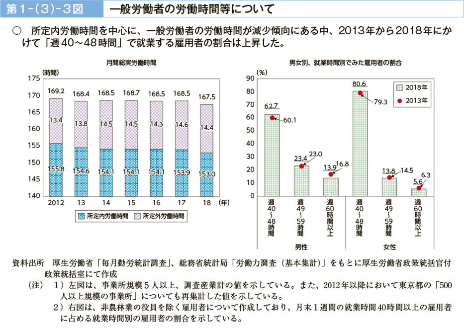 第１－（３）－３図　一般労働者の労働時間等について