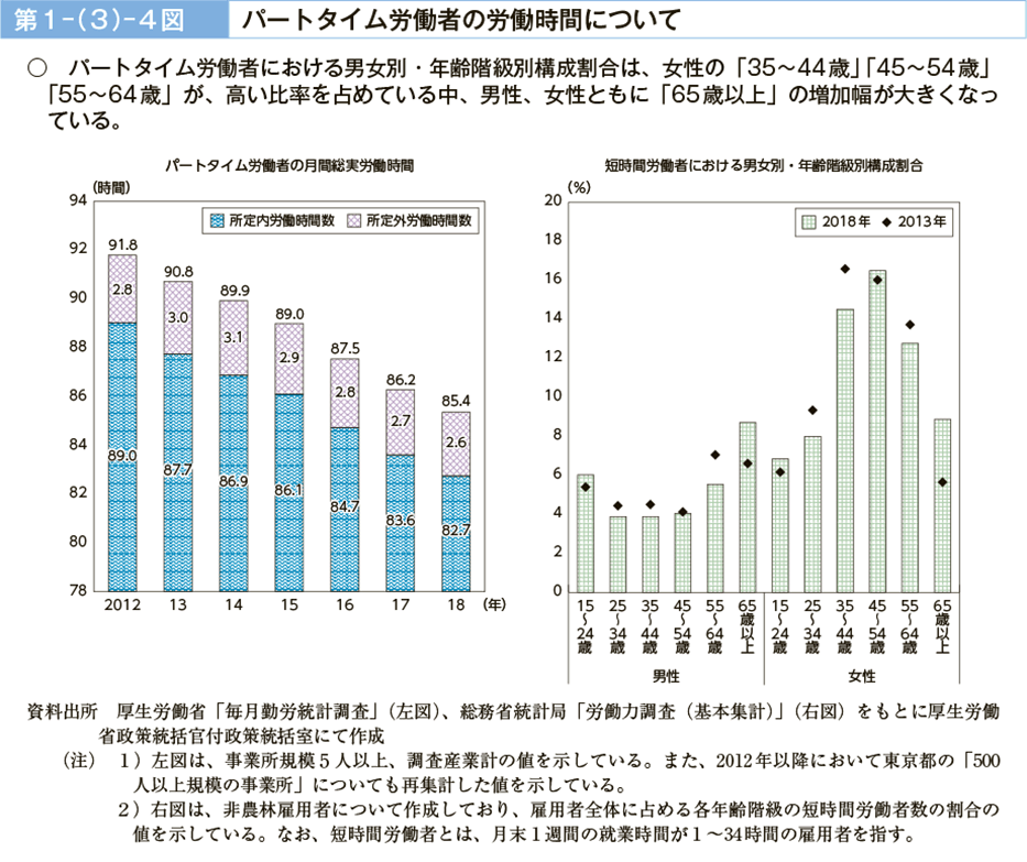 第１－（３）－４図　パートタイム労働者の労働時間について