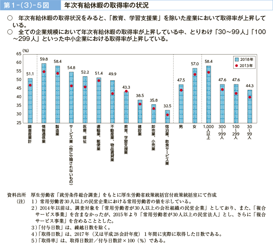 第１－（３）－５図　年次有給休暇の取得率の状況