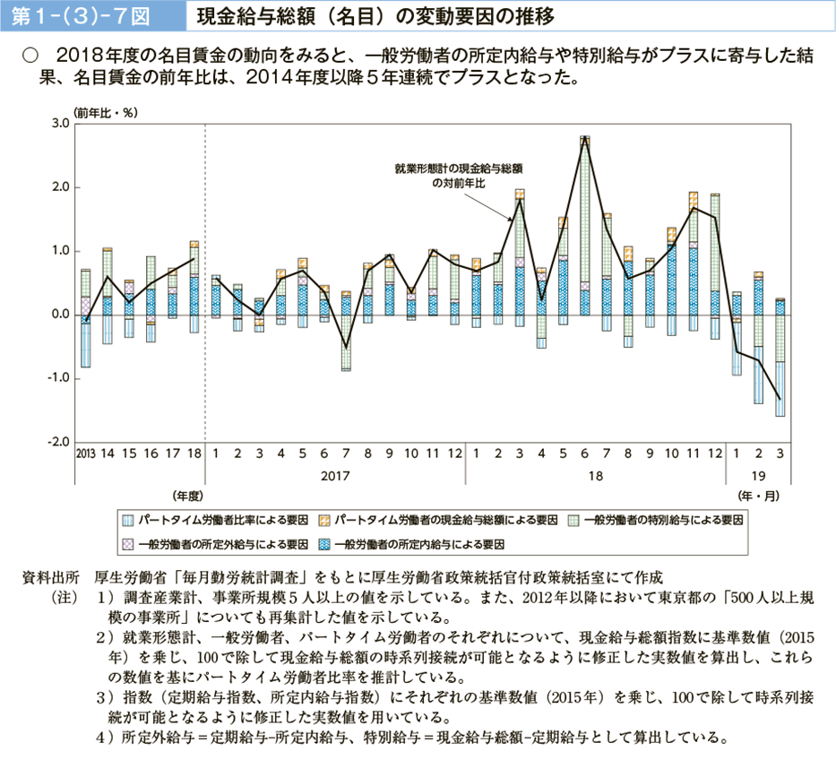 第１－（３）－７図　現金給与総額（名目）の変動要因の推移