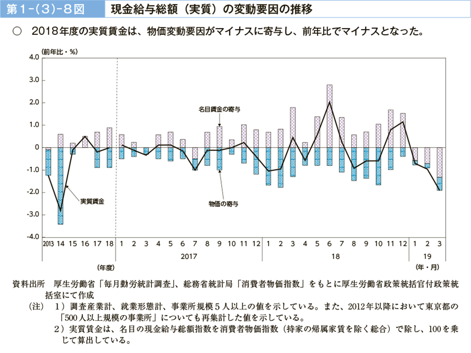 第１－（３）－８図　現金給与総額（実質）の変動要因の推移