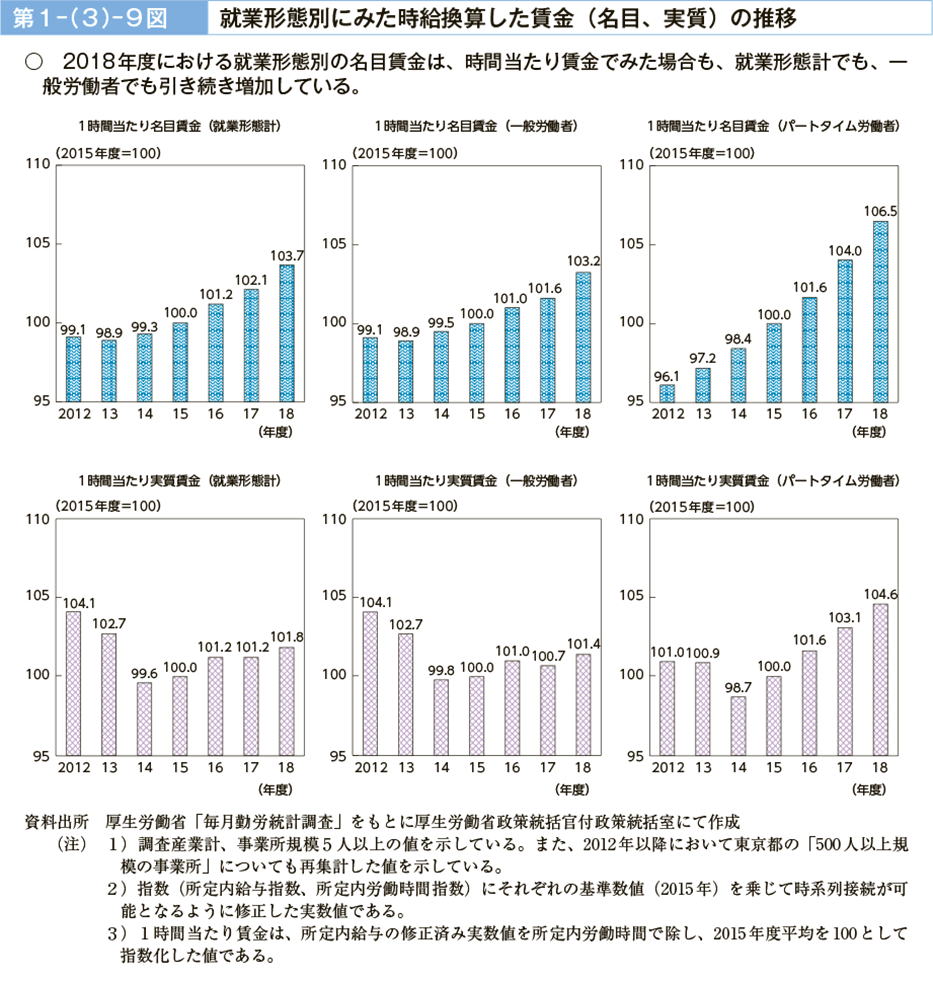 第１－（３）－９図　就業形態別にみた時給換算した賃金（名目、実質）の推移
