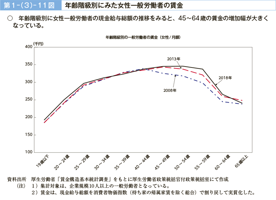 第１－（３）－11図　年齢階級別にみた女性一般労働者の賃金