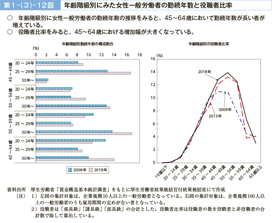 第１－（３）－12図　年齢階級別にみた女性一般労働者の勤続年数と役職者比率