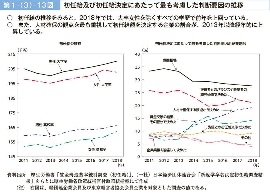 第１－（３）－13図　初任給及び初任給決定にあたって最も考慮した判断要因の推移