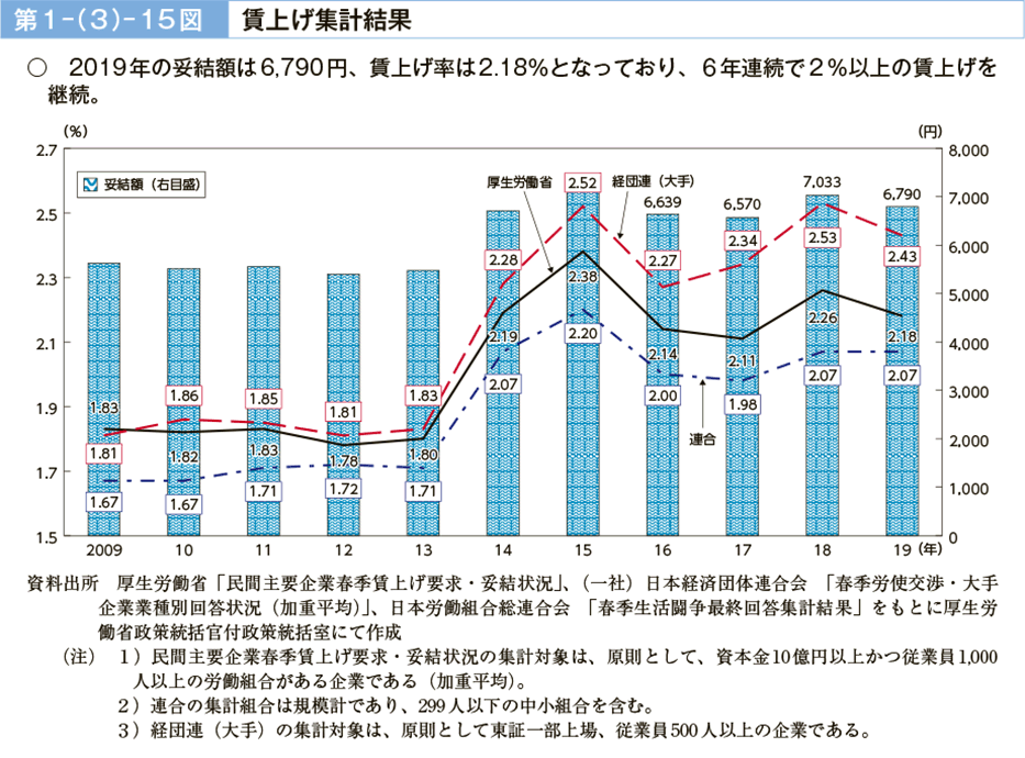 第１－（３）－15図　賃上げ集計結果
