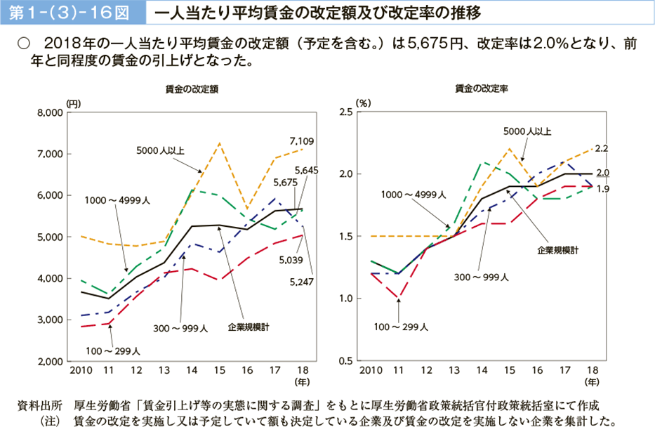 第１－（３）－16図　一人当たり平均賃金の改定額及び改定率の推移