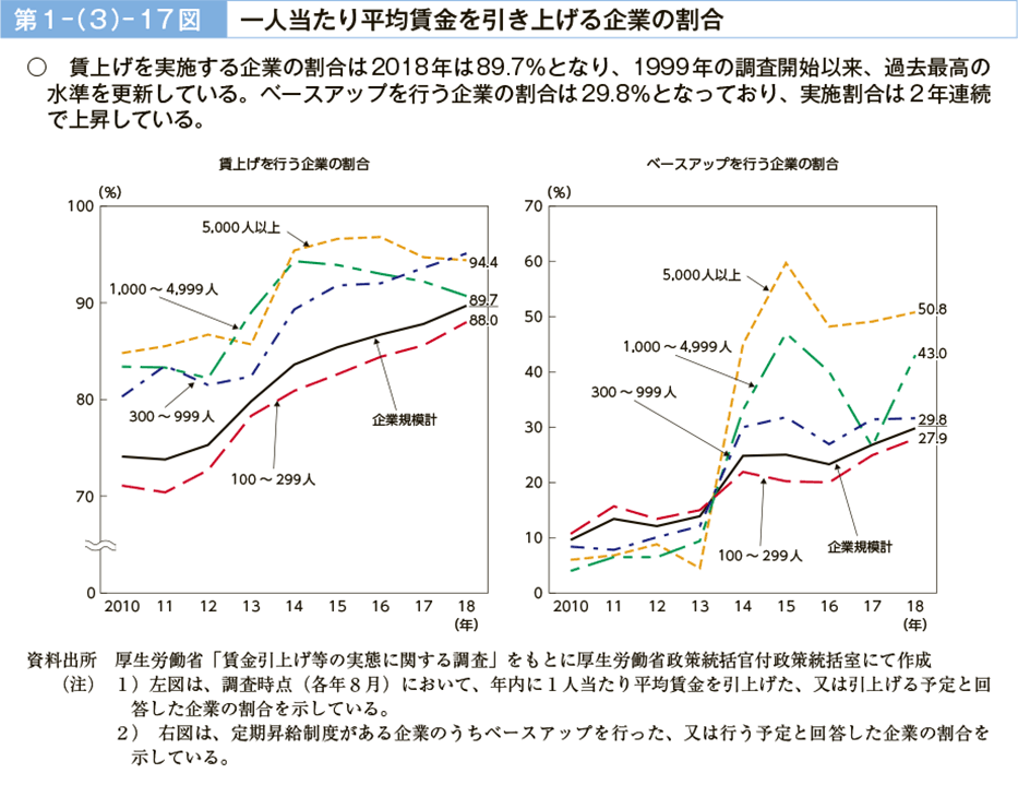 第１－（３）－17図　一人当たり平均賃金を引き上げる企業の割合