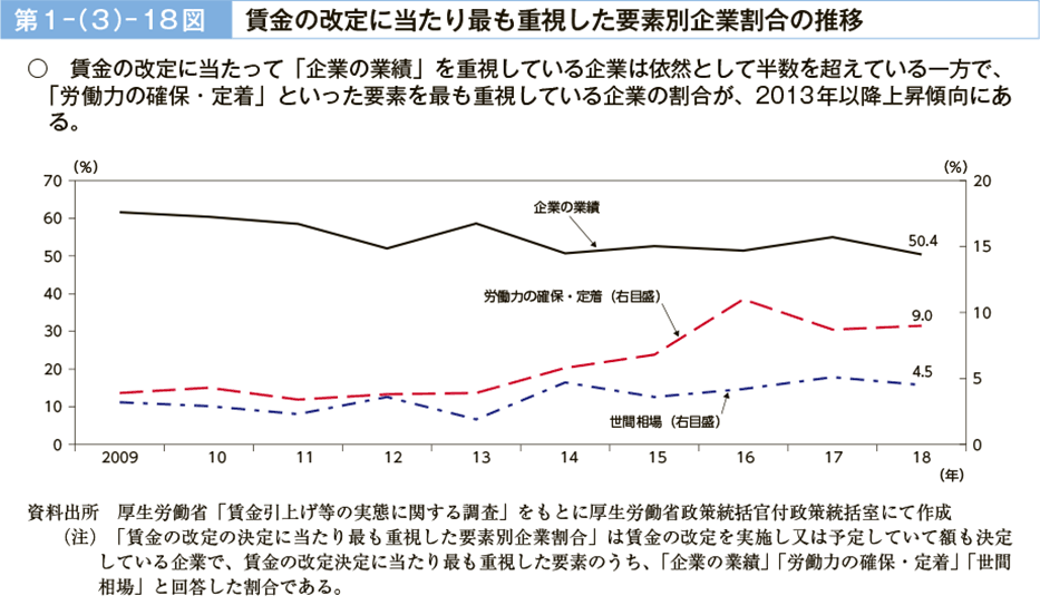 第１－（３）－18図　賃金の改定に当たり最も重視した要素別企業割合の推移