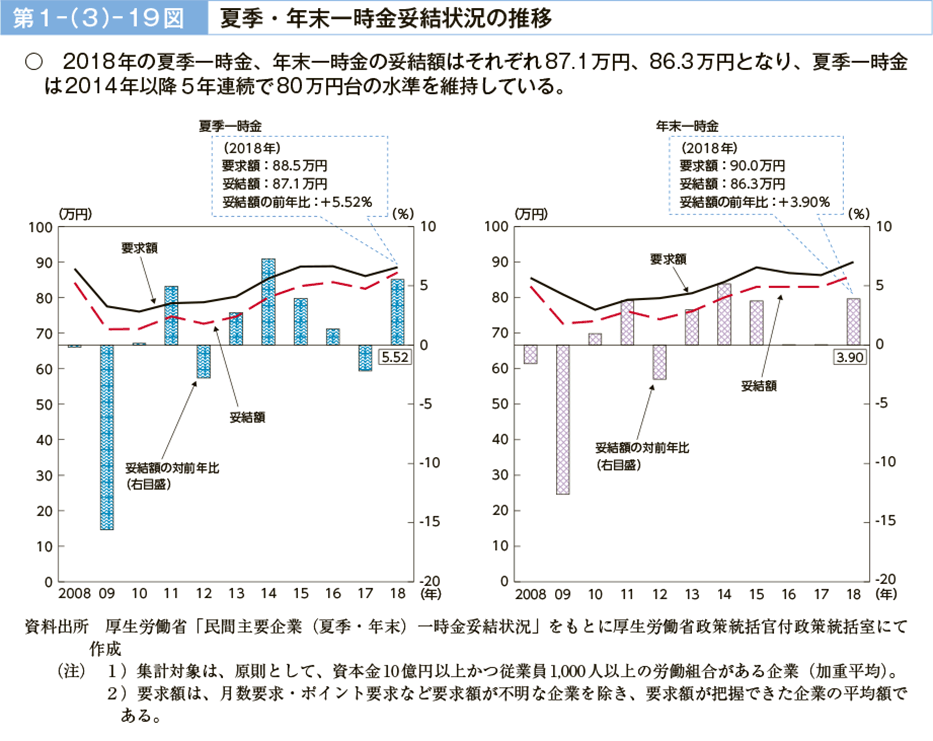 第１－（３）－19図　夏季・年末一時金妥結状況の推移