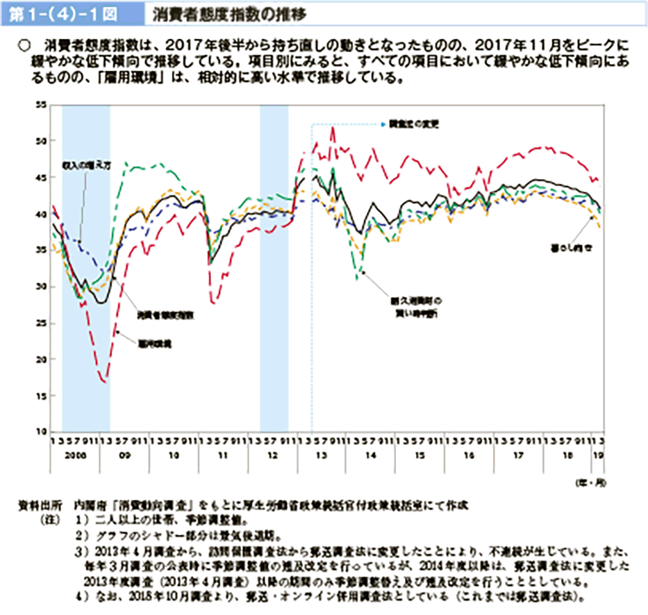 第１－（４）－１図　消費者態度指数の推移