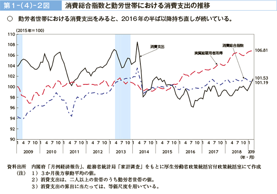 第１－（４）－２図　消費総合指数と勤労世帯における消費支出の推移