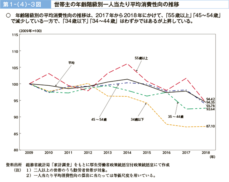 第１－（４）－３図　世帯主の年齢階級別一人当たり平均消費性向の推移