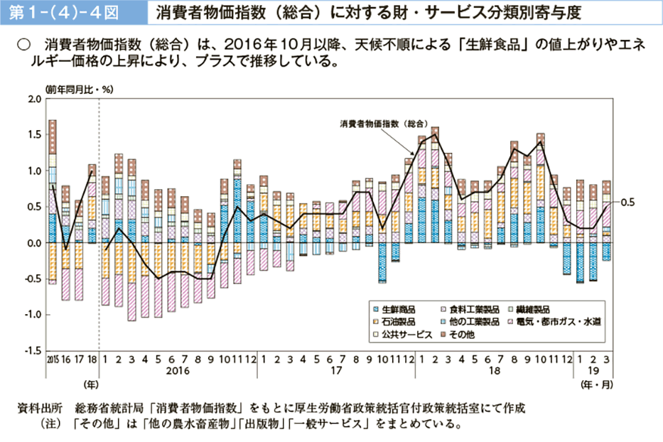 第１－（４）－４図　消費者物価指数（総合）に対する財・サービス分類別寄与度