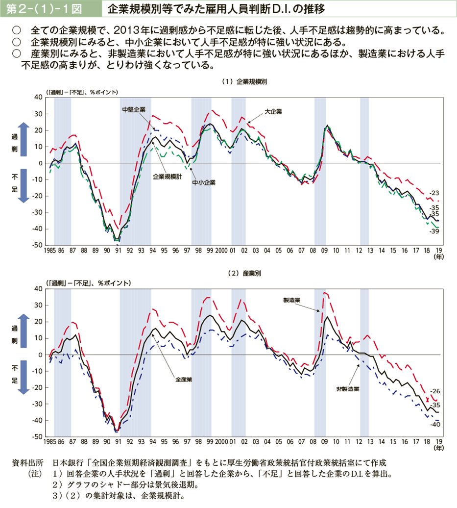 第２－（１）－１図　企業規模別等でみた雇用人員判断D.I.の推移