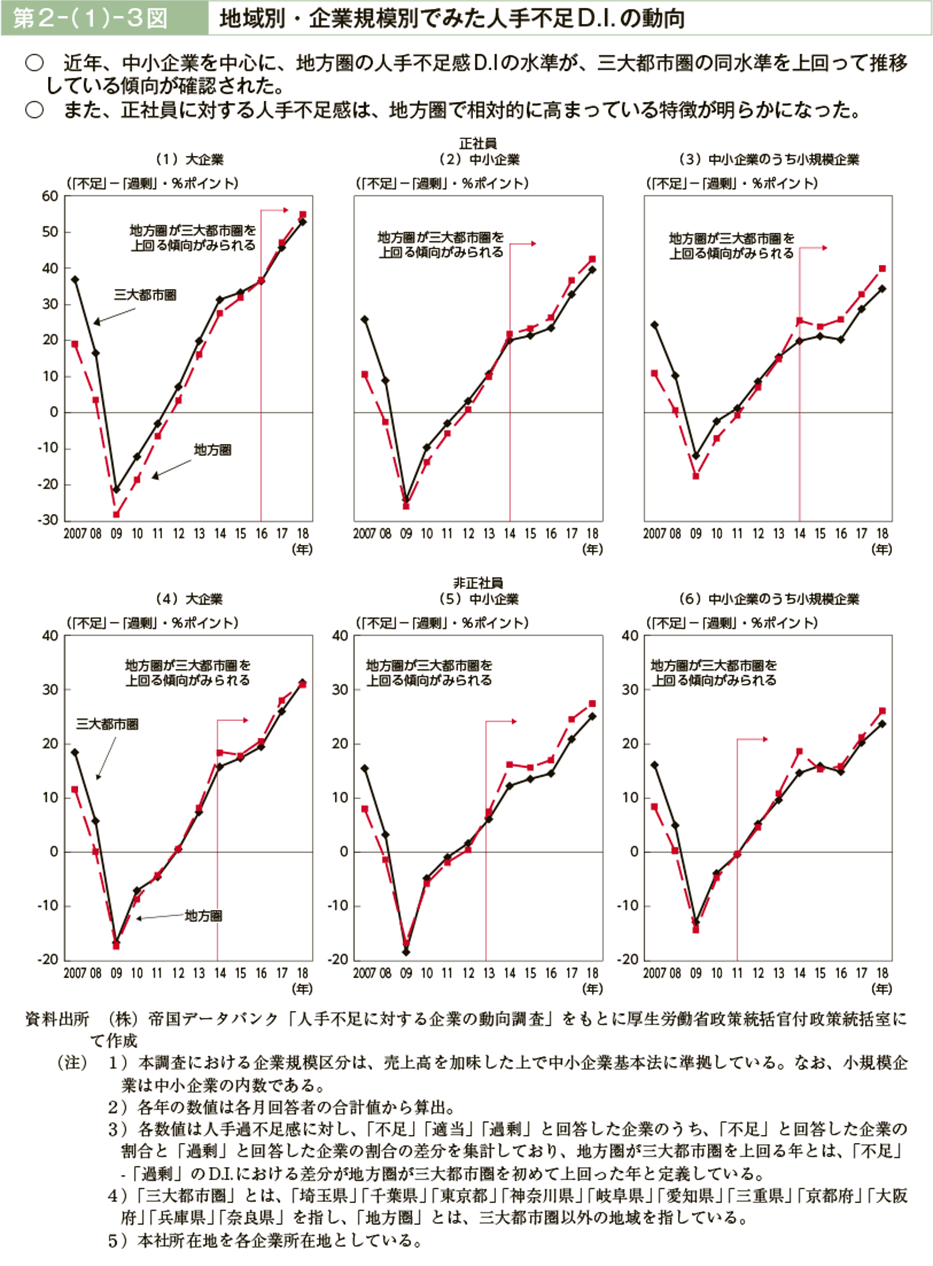 第２－（１）－３図　地域別・企業規模別でみた人手不足D.I.の動向