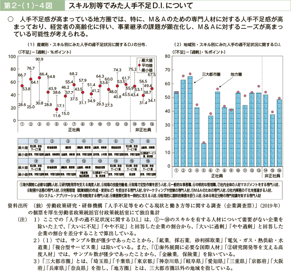 第２－（１）－４図　スキル別等でみた人手不足D.I.について