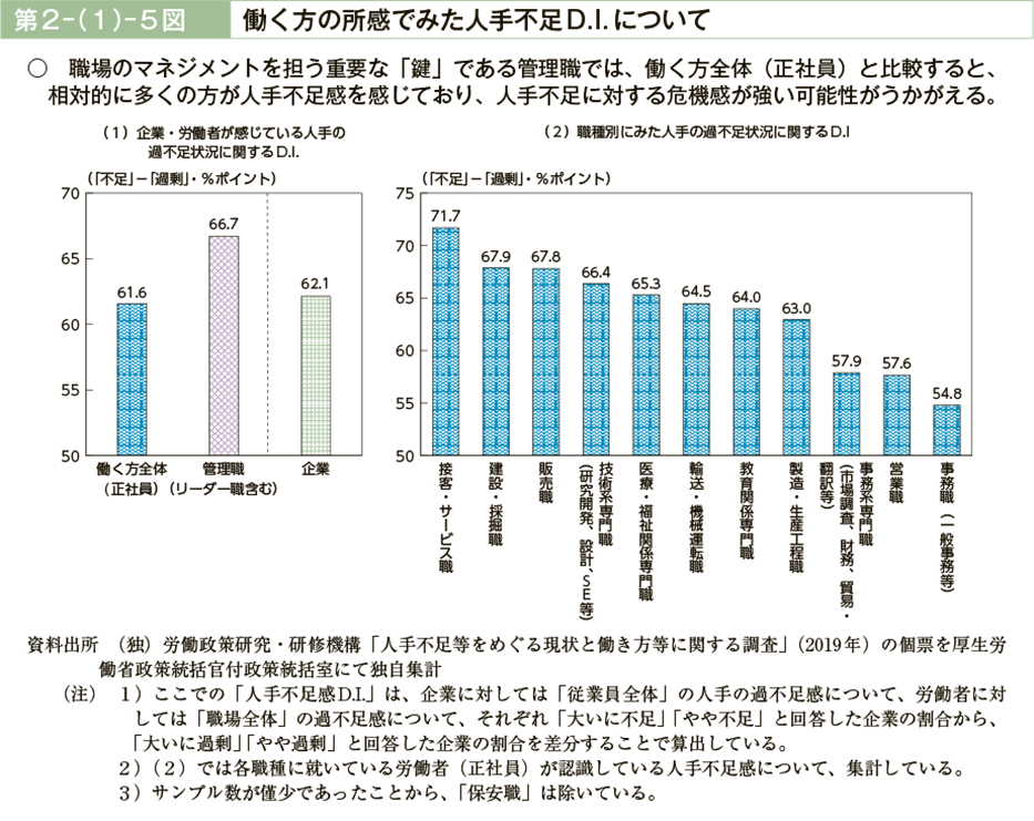 第２－（１）－５図　働く方の所感でみた人手不足D.I.について