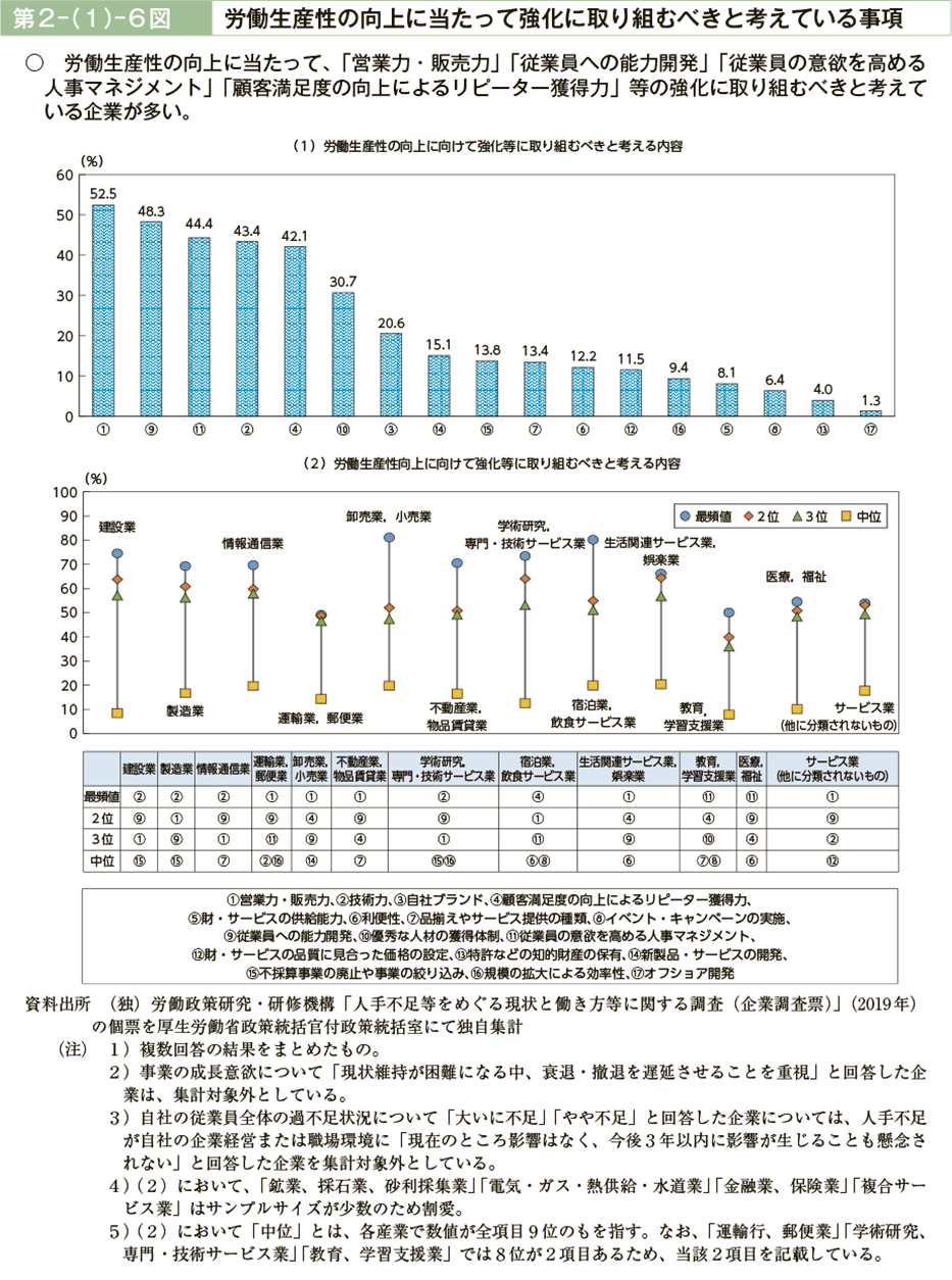 第２－（１）－６図　労働生産性の向上に当たって強化に取り組むべきと考えている事項